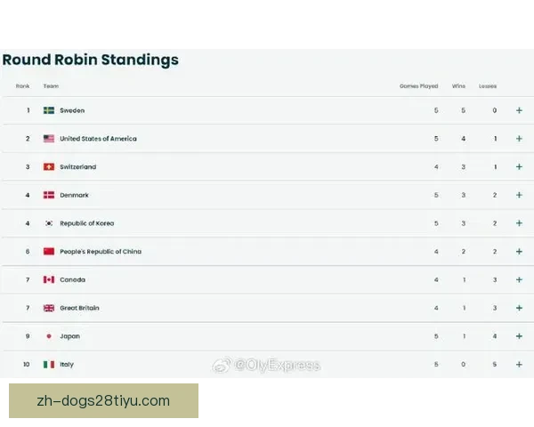 中国女冰痛失好局遭逆转美国队